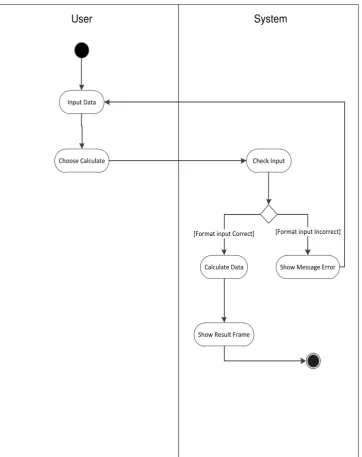 Gambar 31. Activity Diagram Calculate 