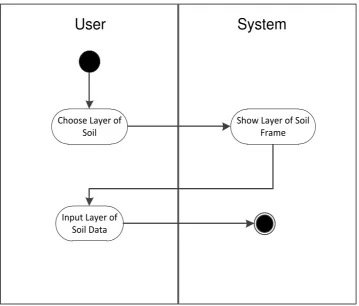 Gambar 32. Activity Diagram Layer of Soil 