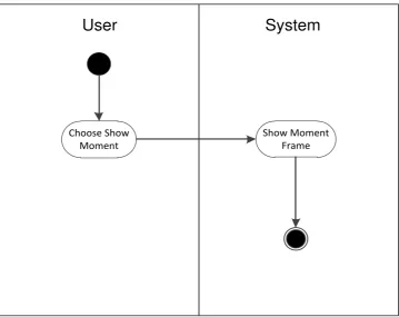 Gambar 33. Activity Diagram Show Moment 