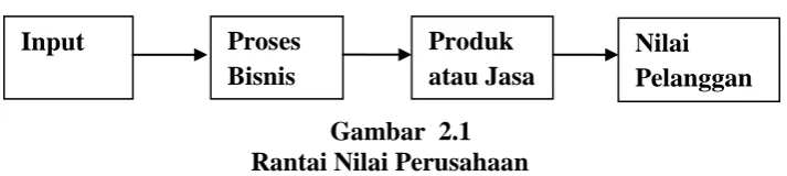 Gambar  2.1 Rantai Nilai Perusahaan 