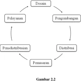 Gambar 2.2 Rantai Nilai Proses Produksi 