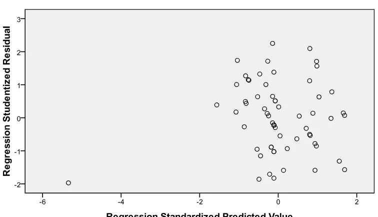 Gambar 4.3 Grafik Scatterplot Heteroskedastisitas 