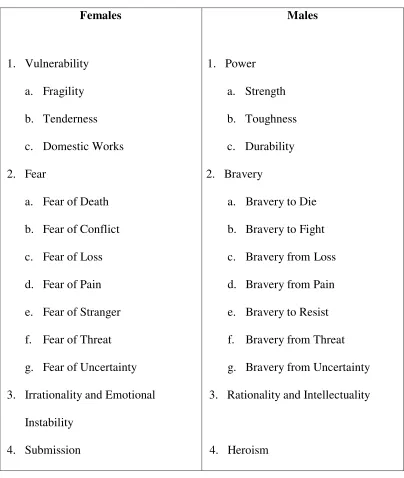 Figure 2. The Framework of Binary Gender Construction from the Gender Narratives 