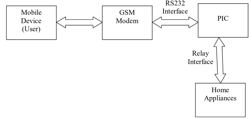 Figure 1.1: Simplified block diagram of home appliances control using GSM 