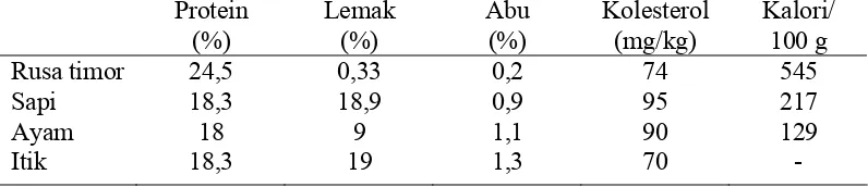 Tabel 1  Nilai nutrisi daging segar dan perbandingannya 