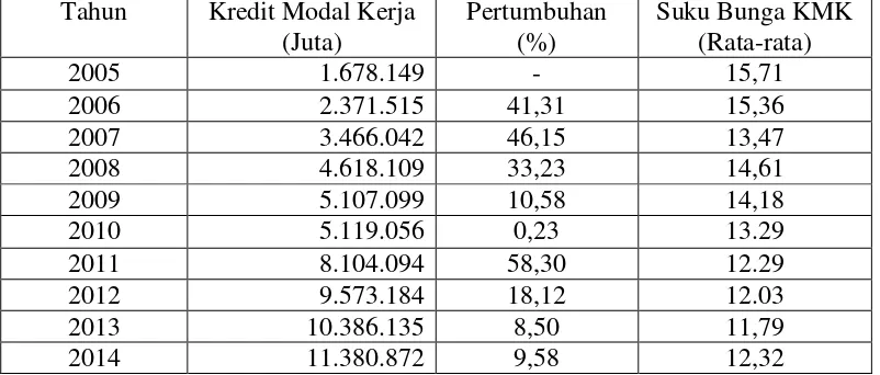 Tabel 1. Perkembangan Kredit Modal Kerja (KMK) dan Suku Bunga KMK pada bank BUMN di Provinsi Lampung Periode 2005 – 2014 