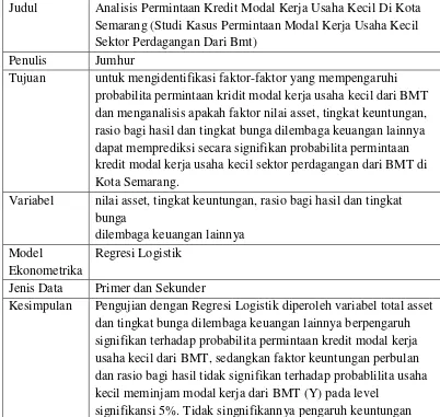 Tabel 5. Ringkasan Penelitian Analisis Permintaan Kredit Modal Kerja Usaha Kecil di Kota Semarang (Studi Kasus Permintaan Modal Kerja Usaha Kecil Sektor Perdagangan Dari BMT) 