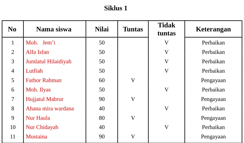 Tabel 2