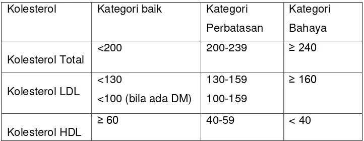 Tabel 2.1 Ukuran Kadar Kolesterol normal. 