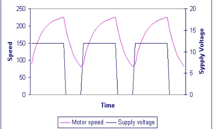 Figure 2.1: Relation between motor speed and supply voltage 