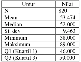Tabel 1. Statistika deskriptif peubah umur. 