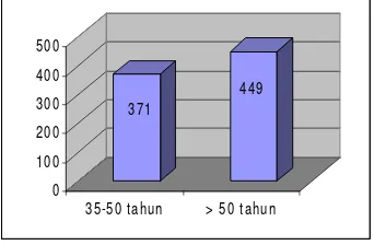 Gambar 1.  Diagram balok berdasarkan usia     penderita kanker payudara. 