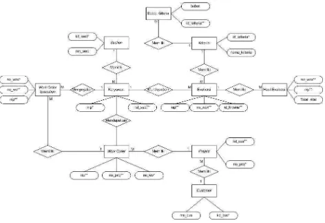 Gambar 3. 4 Entity Relationship Diagram 