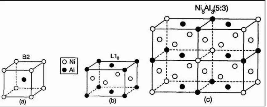 Figure 2.1: Crystal structure of various phases in Ni rich Ni-Al alloy [Potapov et al