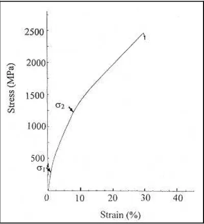 Figure 2.4: Stress-strain curve of Ni-Al-Fe quenching from 1250 oC [Xie and Wu (2000)]