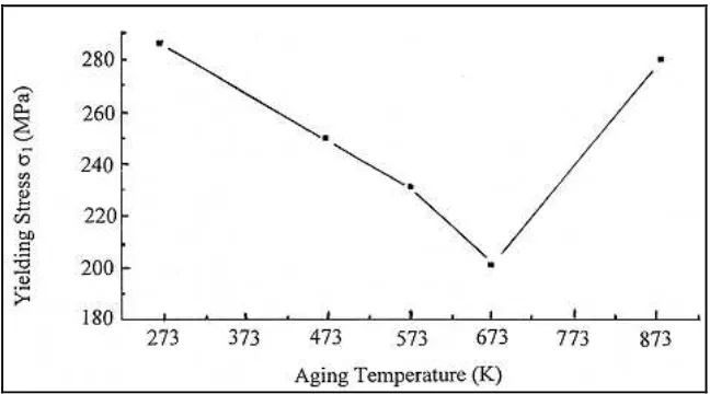 Figure 2.5: Yielding stress and the aging temperature of Ni-Al-Fe specimens [Xie and Wu (2000)]
