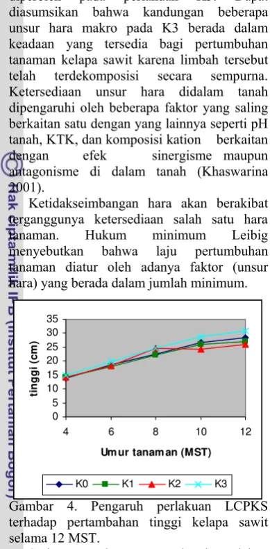 Gambar 4. Pengaruh perlakuan LCPKS 