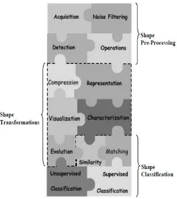 Figure 1.1: Typical shape analysis tasks and their organization into three main 