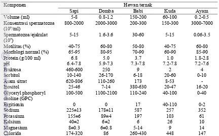 Tabel 1 Karakteristik dan komponen kimia semen beberapa hewan ternak 