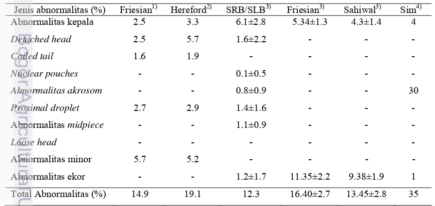 Tabel 2 Persentase abnormalitas spermatozoa pada beberapa sapi pejantan  