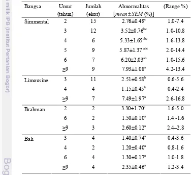 Tabel 4  Tingkat abnormalitas primer spermatozoa pada empat bangsa sapi potong       