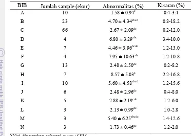 Tabel 7 abnormalitas primer spermatozoa antar BIB 