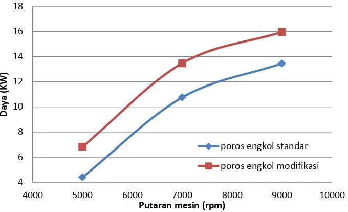 Gambar 4.1. Grafik perbandingan daya terhadap putaran mesin poros engkol standar dan modifikasi dengan bahan bakar pertamax 