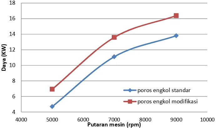 Gambar 4.2. Grafik perbandingan daya terhadap putaran mesin poros engkol standar dan modifikasi dengan bahan bakar pertamax plus 