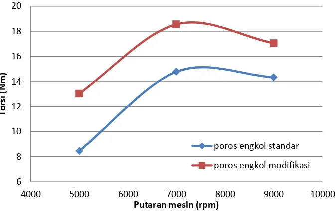 Gambar 4.4. Grafik perbandingan torsi terhadap putaran mesin poros engkol standar dan modifikasi dengan bahan bakar pertamax 