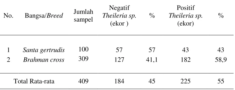 Tabel 5 Prevalensi Theileria sp. berdasarkan bangsa/breed sapi 