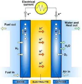 Gambar  2.2. Prinsip kerja fuel cell.[6] 