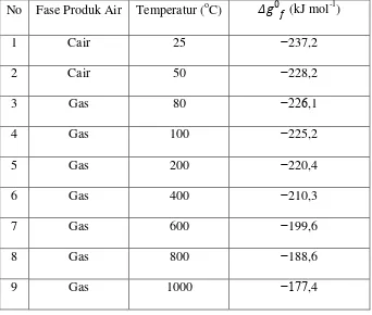 Tabel 2.1. Hubungan temperatur dan energi Gibbs pada PEM fuel cell [9] 