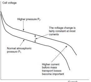 Gambar 2.8. Hubungan tekanan terhadap tegangan PEM fuel cell. [9] 
