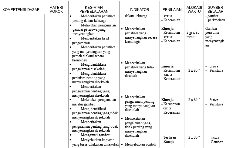 gambar peristiwa yang Melakukan pengamatan  Menceritakan peristiwa yang Kinerja- Keruntutan 2 jp x 35 Gambar peristiwa 