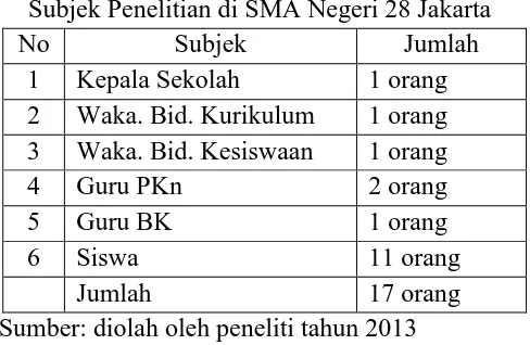 Tabel 3.1 Subjek Penelitian di SMA Negeri 28 Jakarta 