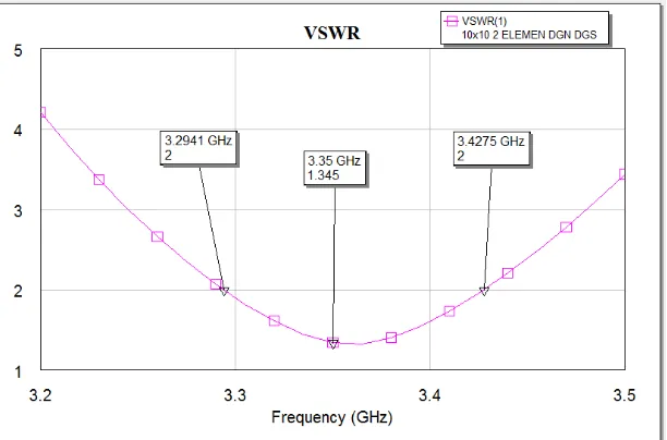 Gambar 4.5 Nilai Simulasi VSWR DGS (10x10) mm 