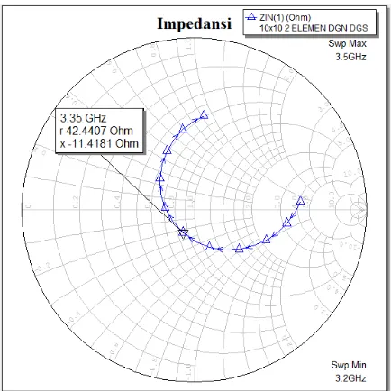 Gambar 4.8 Nilai Simulasi Impedansi DGS (10x 10) mm 