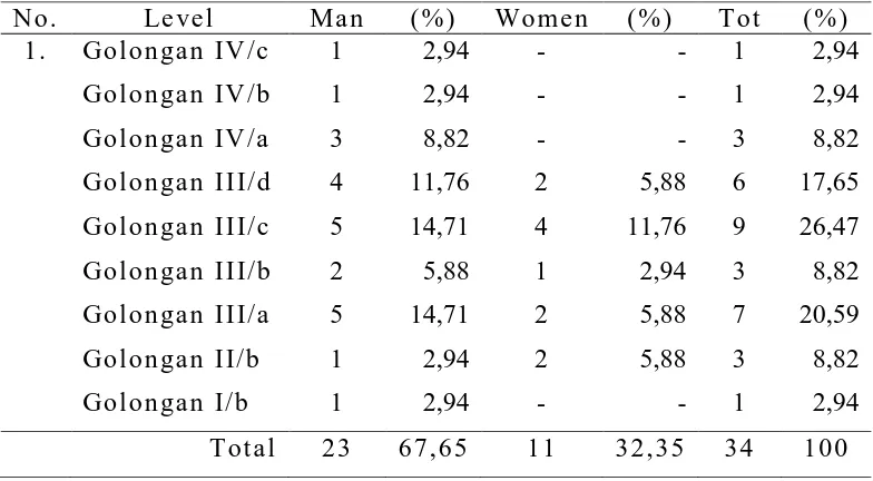 Table 2.  The respondents by Level of Education