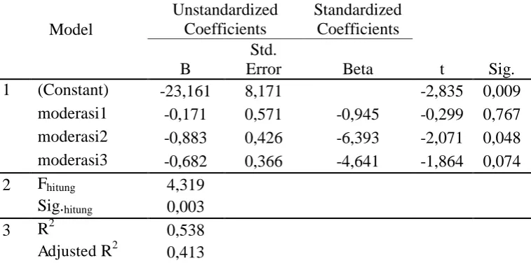 Table 3.  Regression Analysis Test Results