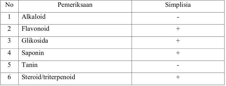 Tabel 4.1 Hasil Pemeriksaan Skrining Fitokimia Simplisia Daun Bangun-bangun 