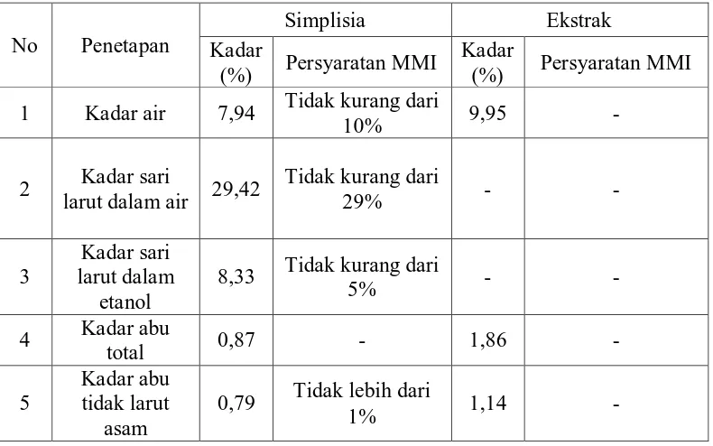 Tabel 4.2Hasil Karakterisasi Simplisiadan Ekstrak Daun Bangun-bangun 