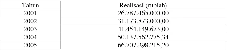 Tabel 1.1. Realisasi PAD Kota Bogor Tahun 2001-2005