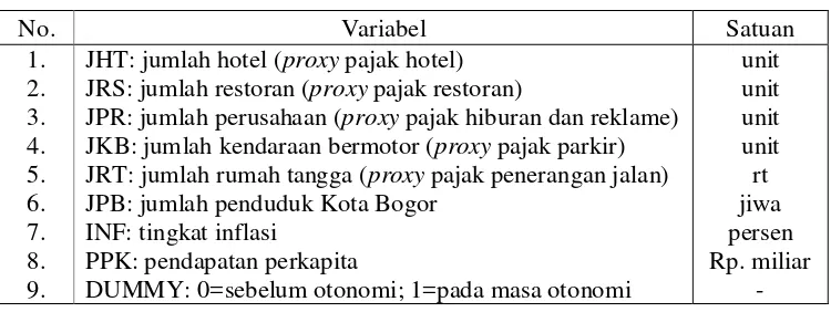 Tabel 2.1.  Variabel-variabel yang Digunakan dalam Analisis Penerimaan PajakDaerah Kota Bogor