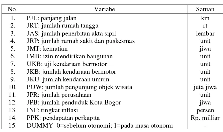 Tabel 2.2. Variabel-variabel yang Digunakan dalam Analisis PenerimaanRetribusi Daerah Kota Bogor