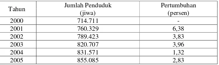 Tabel 4.1. Laju Pertumbuhan Penduduk Kota Bogor Tahun 2000 - 2005