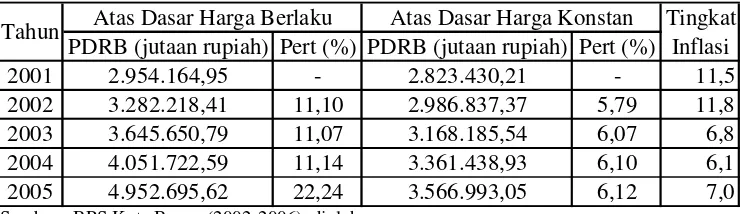 Tabel 4.2. Produk Domestik Regional Bruto (PDRB) Kota Bogor                 Tahun 2001 - 2005