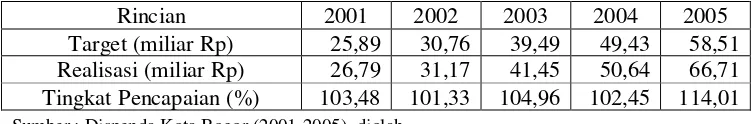 Tabel 4.4. Target dan Realisasi PAD Kota Bogor Tahun 2001-2005