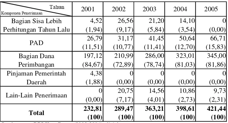 Tabel 5.1. Perkembangan Sisi Penerimaan APBD Kota Bogor                 Tahun 2001-2005 (miliar rupiah)