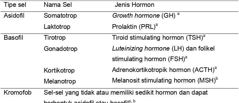 Tabel 1 Jenis sel adenohipofise dan hormon-hormon yang disekresikan 