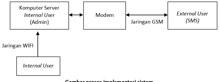 Gambar proses implementasi sistem 